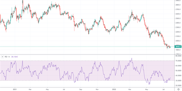 Graphische Darstellung RSI Indikator im Chart