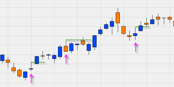 Trader Rob Hoffman: Beispiel IRB (Inventory Retracement Bar).