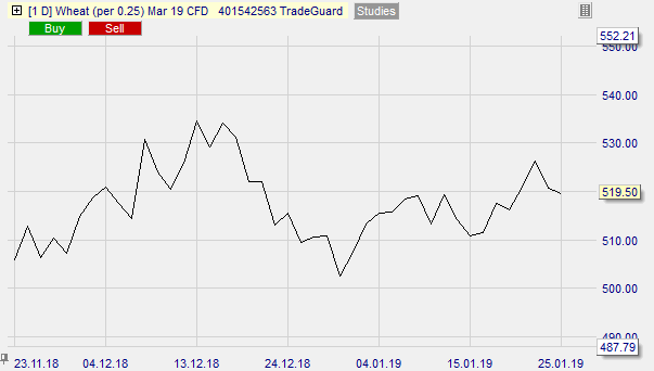 Trading: Weizen.