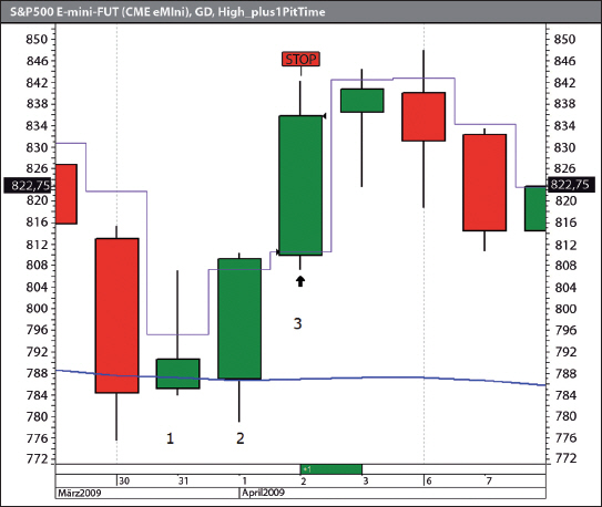 Daytrading der S&P 500 E-mini-Future CME.