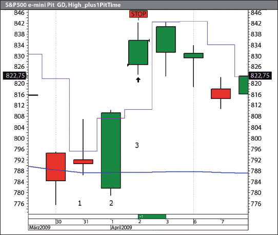 Futures trading mit den SP 500 e-mini Future.