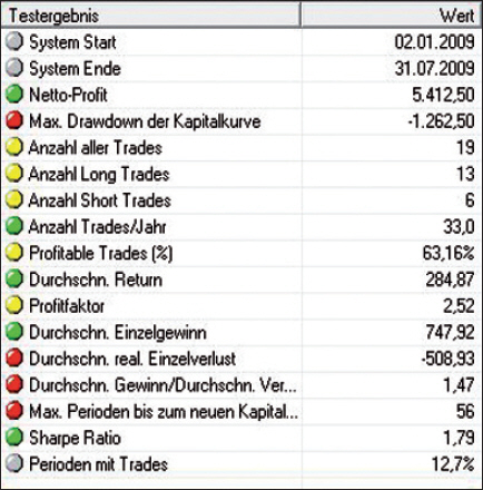 Trading-Strategie mit Erfolg?