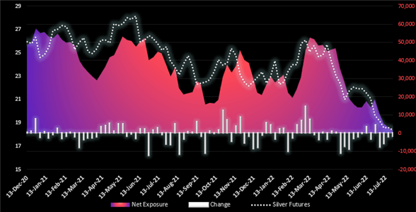 Graphische Darstellung Silber Future