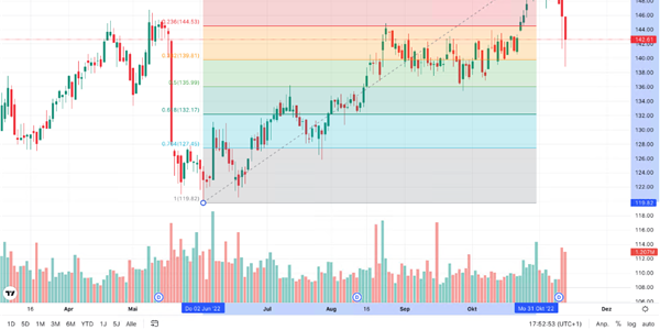 Graphical display Smucker chart