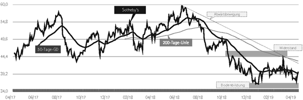 Chartanalyse Sothebys Aktien.