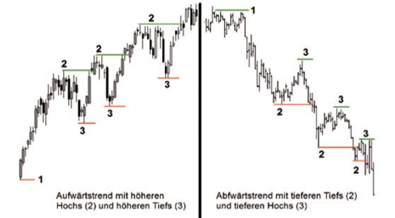 Heiko Behrendt Trading-Strategie