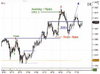 Trading-Strategie Highspeedtrading.