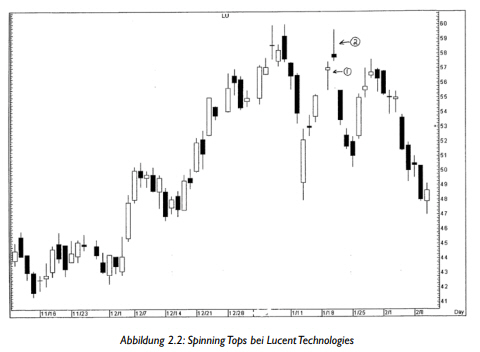 Spinning tops bei Lucent Technologies