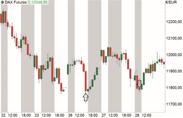 Futures FAX: Trading-Strategie André Stagge.