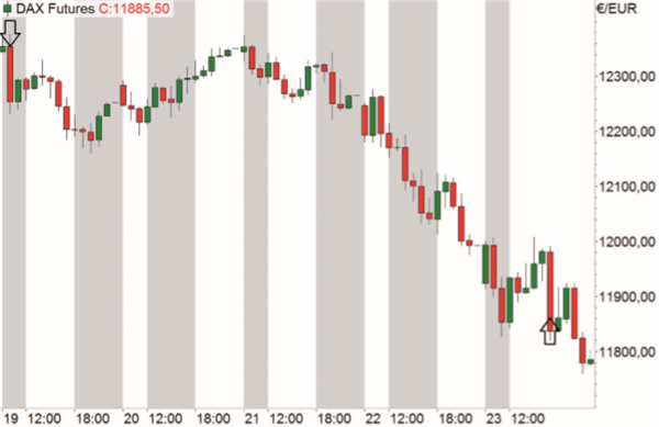 DAX Futures Trading: Turnaround Tuesday.