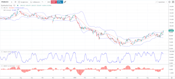 Graphische Darstellung Starbucks Chart