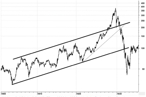 Crash 1929.