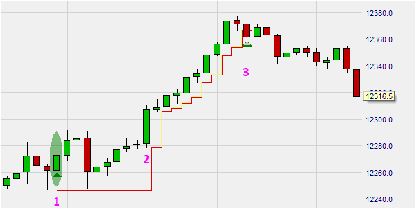 Profit-Lock Stopp.