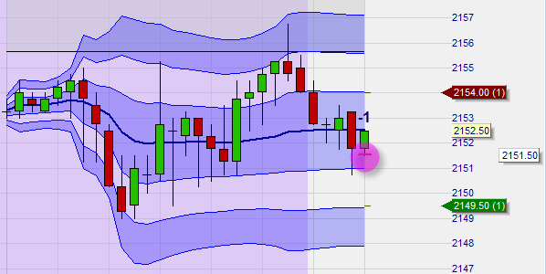 VWAP und TWAP