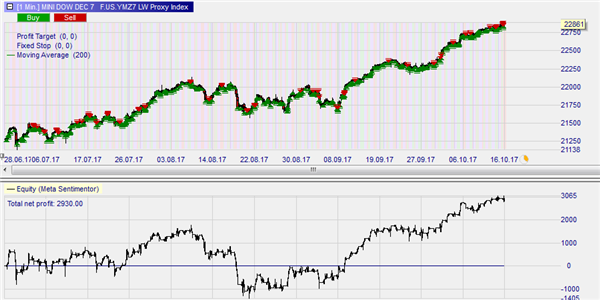 Trader Larry Williams Trading Strategien.