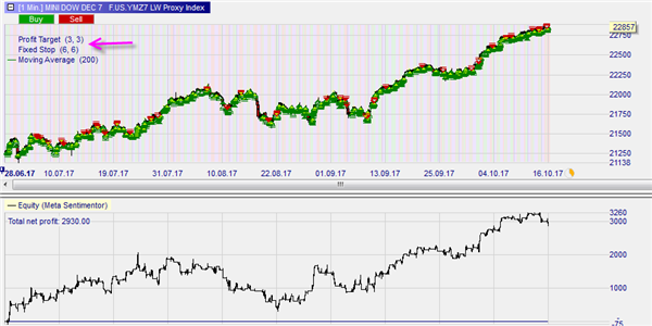 Trading Strategie basierend auf der Proxy Index.