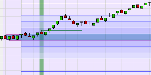 Die WL 0800 Range Break-out Strategie