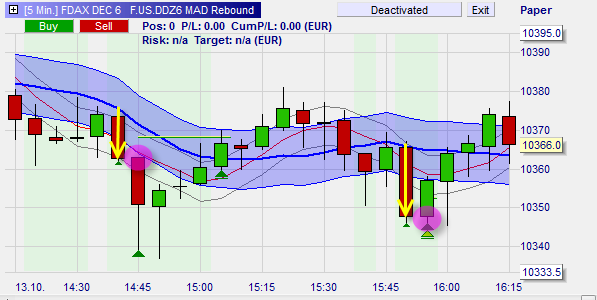 Die MAD Rebound Daytrading und Scalping Strategie.