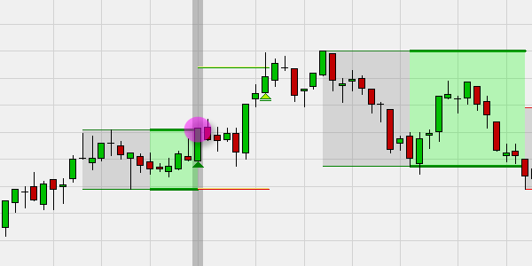 Trading Signale basierend auf Range (Kauf und Short Sell).