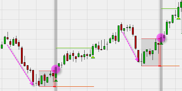 Erfolgreiche Trading Strategie laut Heikin Ashi Trader.