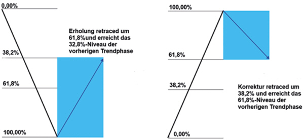 Fibonacci Retracements.