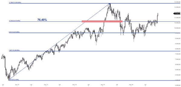 Fibonacci-Analyse