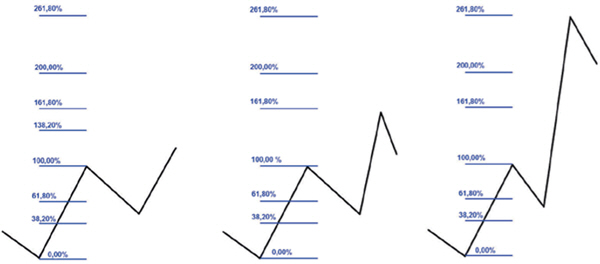 Fibonacci Retracements