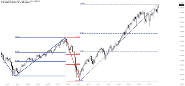 Markante Extrema und entsprechende frühere und aktuelle Retracements, S&P 500 Index.