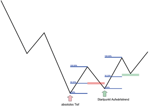 Versetzter höherer Endpunkt im Abwärtstrend; Bestimmung durch Verhalten am 38,2-Prozent-Retracementlevel.