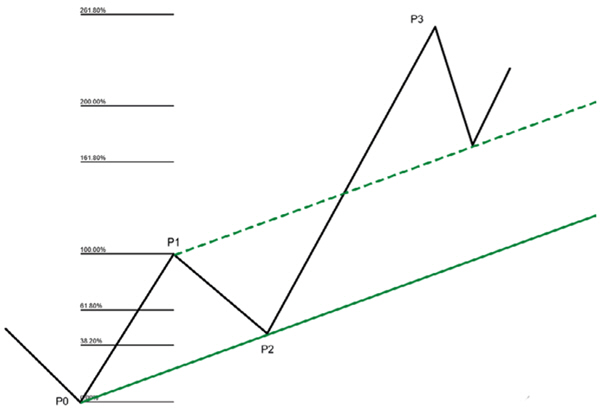 An P1 parallelprojizierte signifikante Trendlinie