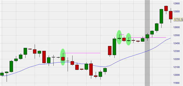 Trader Rob Hoffman: der Inventory Retracement Bar.