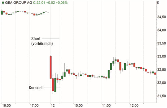 GEA Aktien Trading.