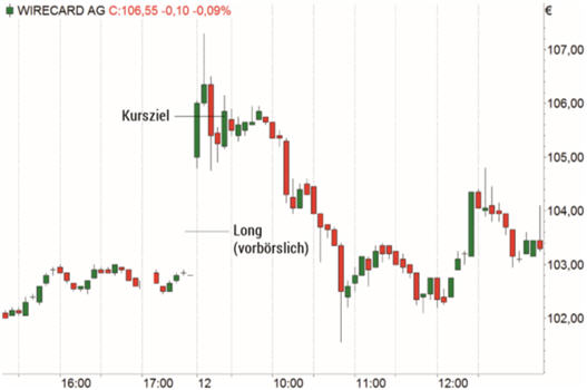 Wirecard Aktien handeln.