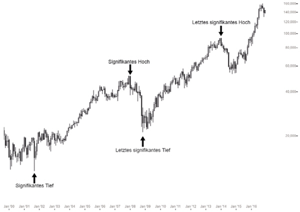 Charts Hochs Tiefs Technische Analyse.