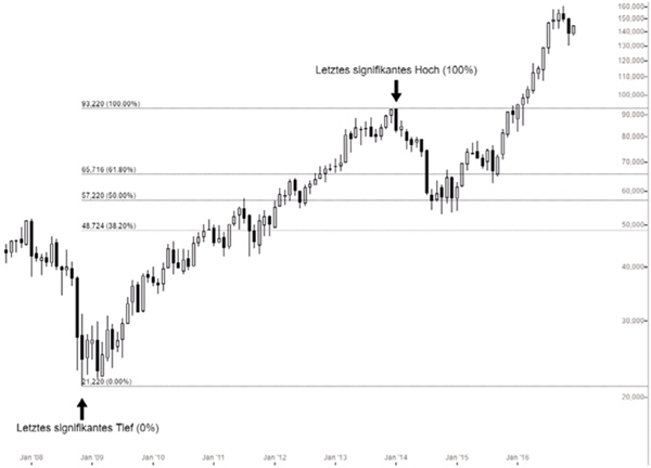 Fibonacci-Level Technische Analyse.