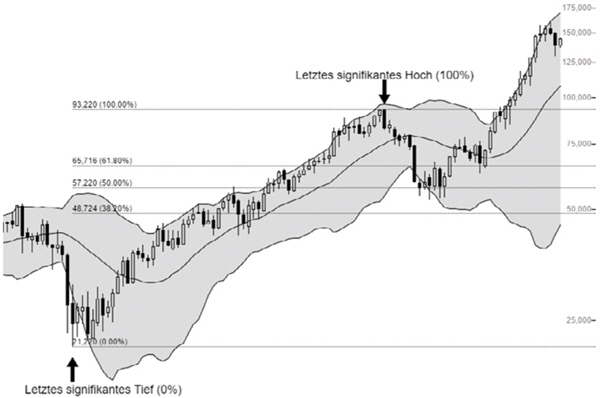 Bollinger-Bändern Technische Analyse