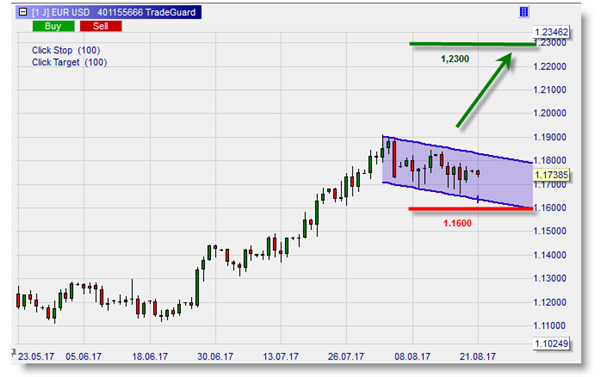 EUR/USD Trading Analyse: kaufen?