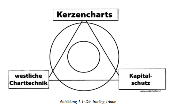 Trading Triade