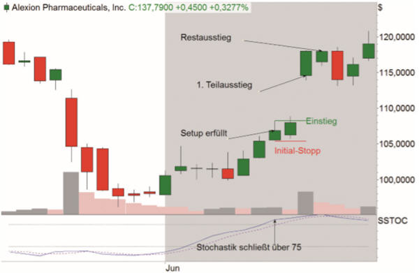 Trading-Strategie 