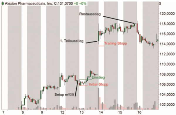 Aktien Charts.