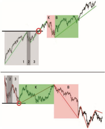 Trends im Trading.