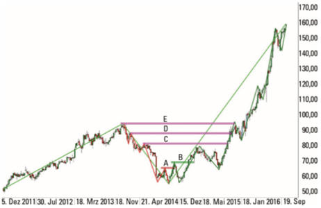 Trend Trading Strategien.