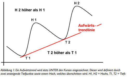 Aufwärtstrend