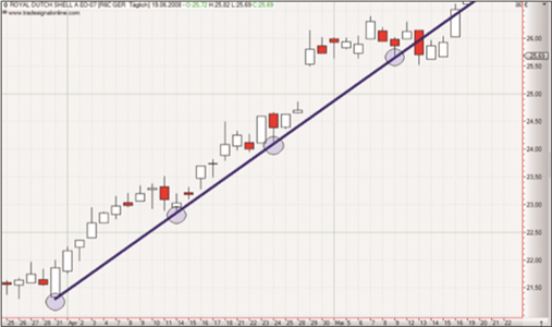 Trendlinien Trading-Strategien.