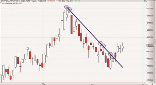 Trading basierend auf Trendlinien.