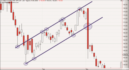 NanoTrader Trendlinien.