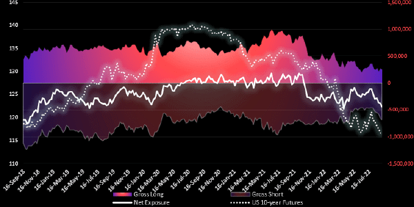 Graphical display for US 10 year Chart