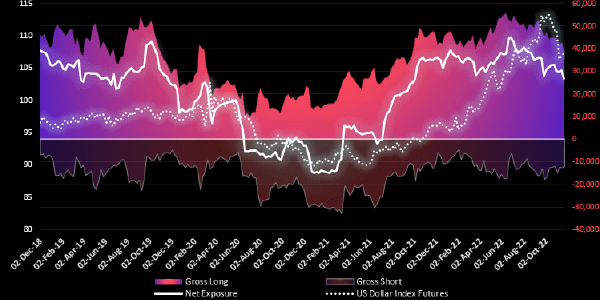 Graphical display of USD Future chart