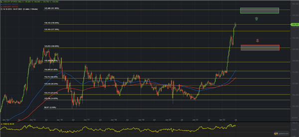 Graphische Darstellung USD - YPY Chart