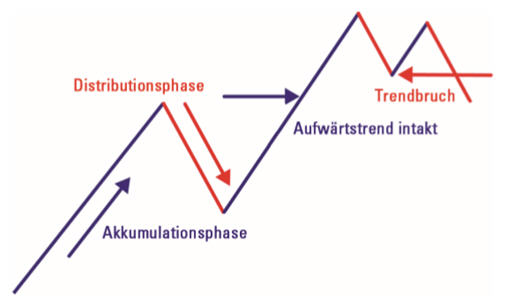 Trendbruch Trading.